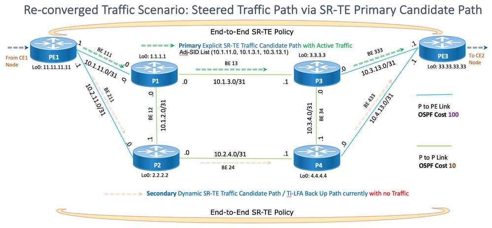 Escenario de tráfico reconvergente