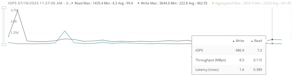 IOPS performance chart.