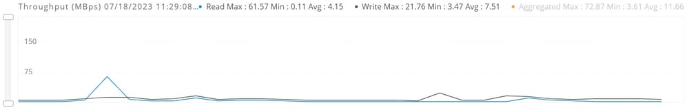 Throughput performance chart.