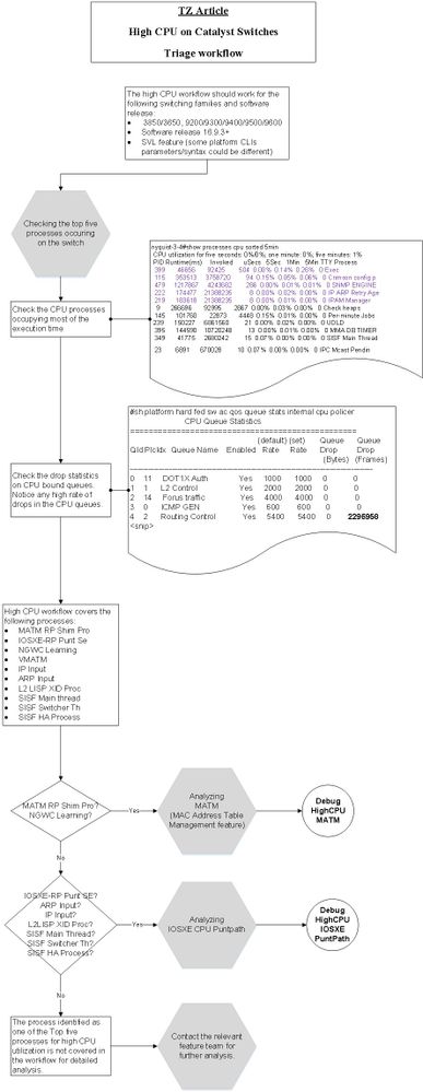 SDA_triage_workflows_HighCPU_TZ_1