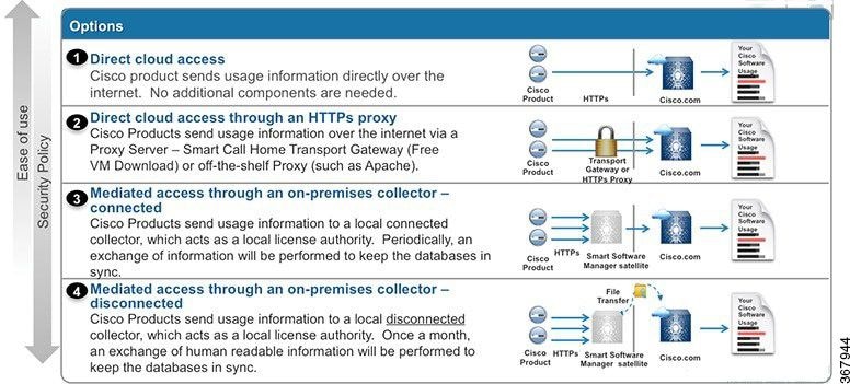 Types of Deployment