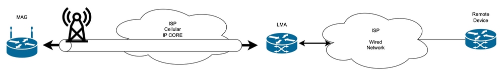 Baseline topology