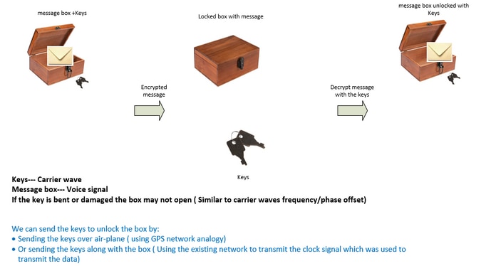 Analogy to Understand the Signal and Clock Transmission