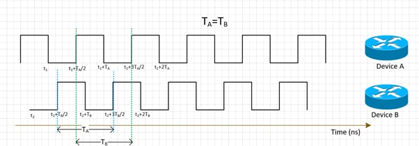 Frequency Synchronized Clock Signal of Device A and Device B