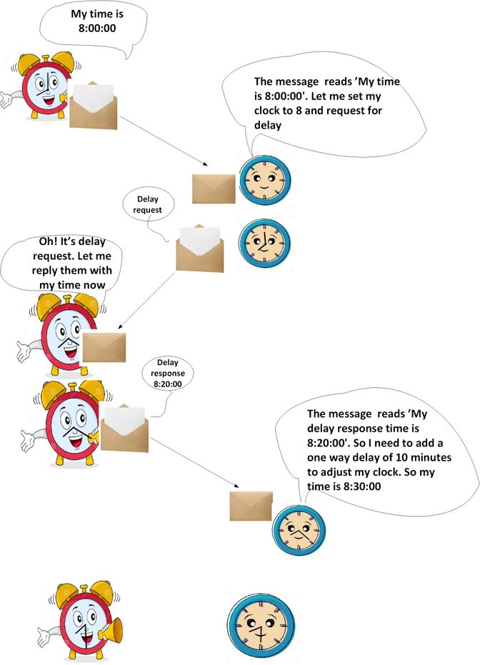 How PTP Works