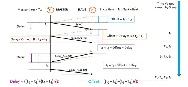 Message Exchange with Delay, Offset, and Time Stamps