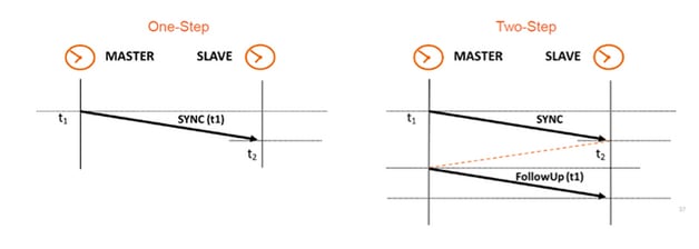 One-Step Mode vs. Two-Step Mode