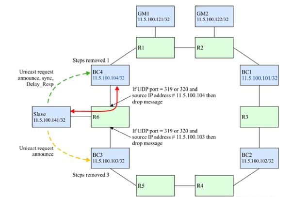 Normal Operation with IP Filters in R6