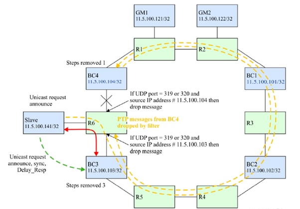 Operation During a Ring Failure with IP Filter at R6