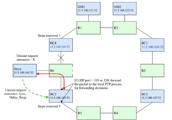 Operation During Link Failure if All PTP Messages are Terminated