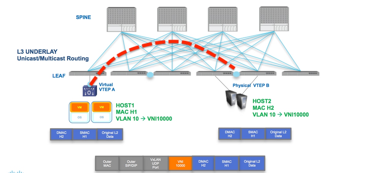 200262-Configure-VxLAN-Flood-And-Learn-Using-Mu-01.png