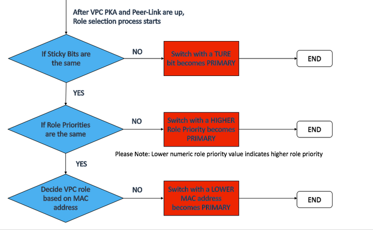 Proceso de elección de vPC