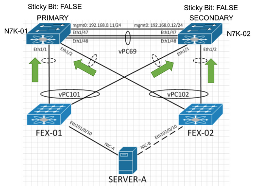 Escenario de recuperación vPC