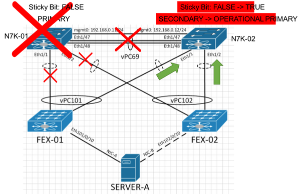 Nexus-01 tiene corte de energía, Nexus-02 se convierte en operacional principal