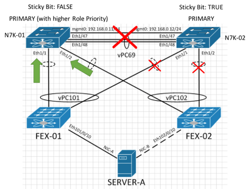 Interrupción de la red relevante para establecer un bit persistente erróneamente