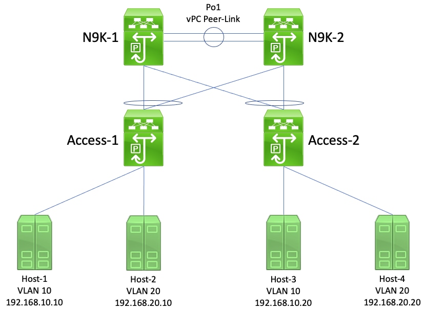 vPC Peer Switch - vPC-Connected Bridges Flushing Dynamically-Learned MAC Addresses Example Failure Scenarios