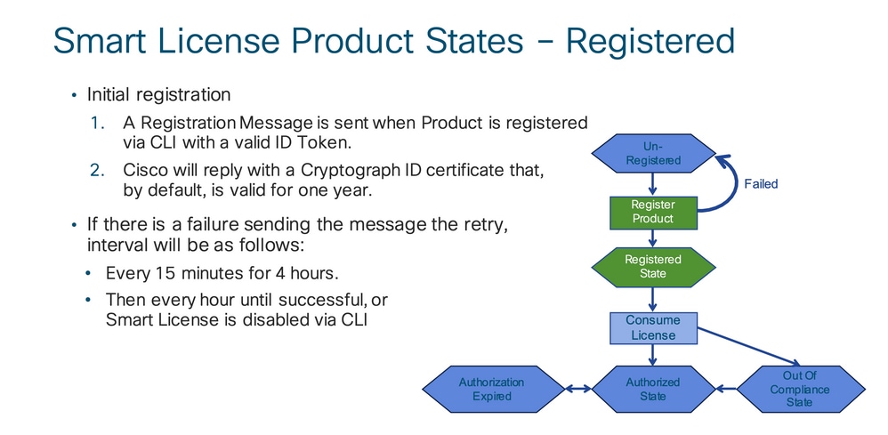 Smart License Product States - Registered