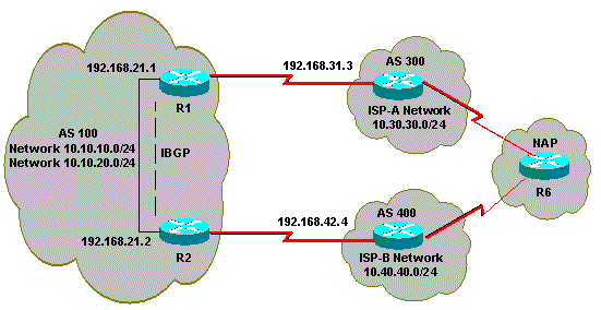 Load Share Multihomed