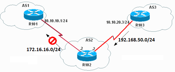 كيف يتغير BGP من إعلان للسحب