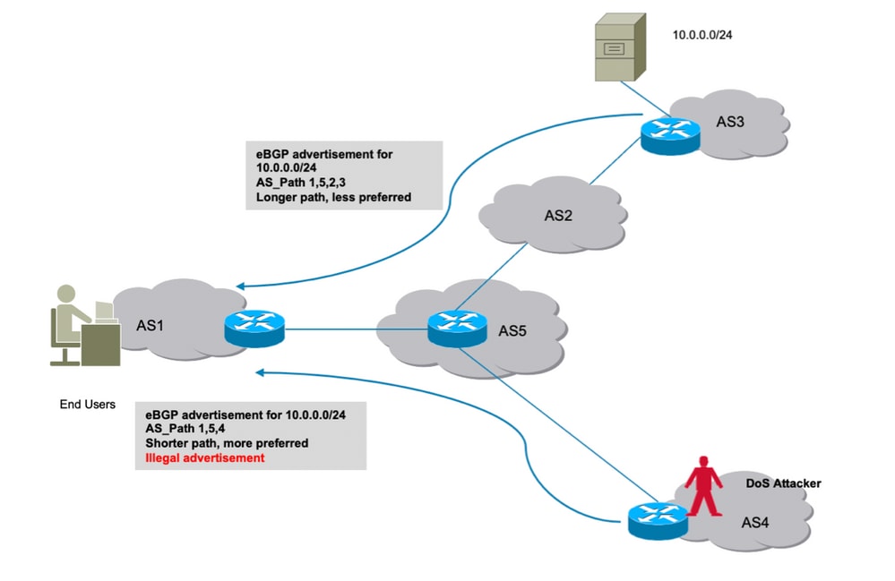 Route hijack