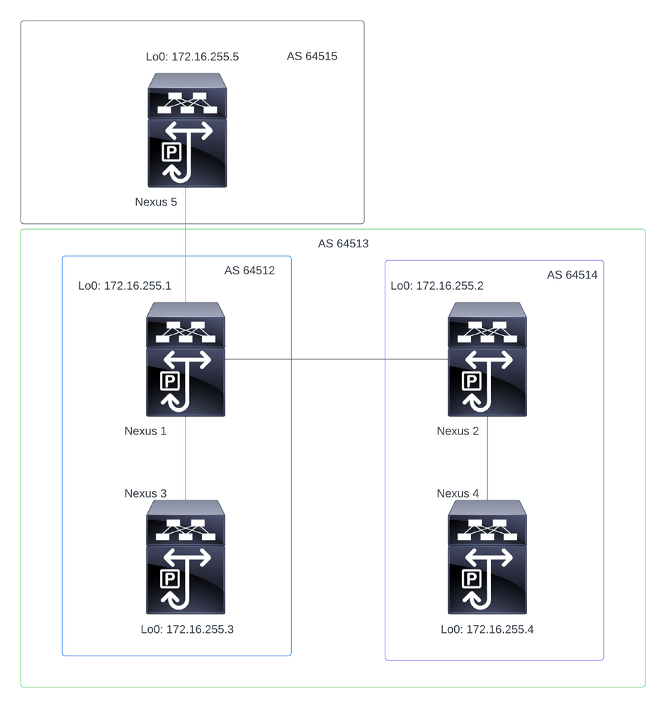 BGP Confederation Nexus