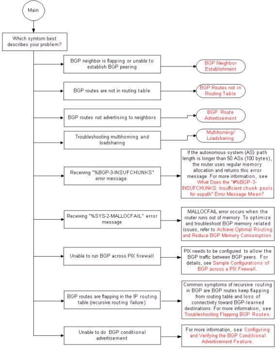 BGP Main Flowchart