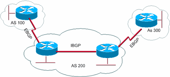 تعمل بروتوكول BGP بين الموجهات في نفس الوقت الذي تعمل فيه