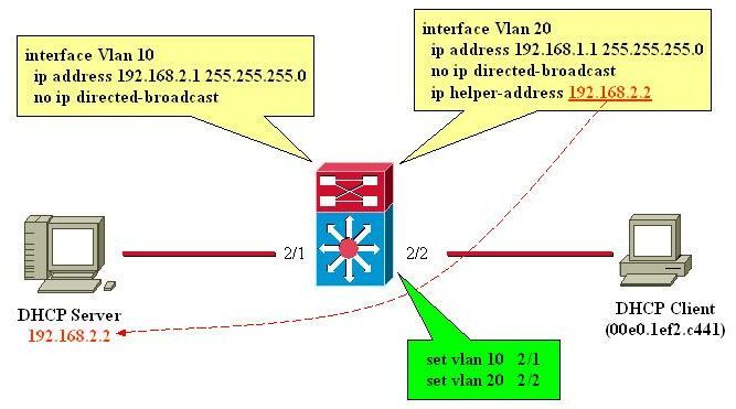 L3-modulerouter tussen DHCP-client- en servernetwerken