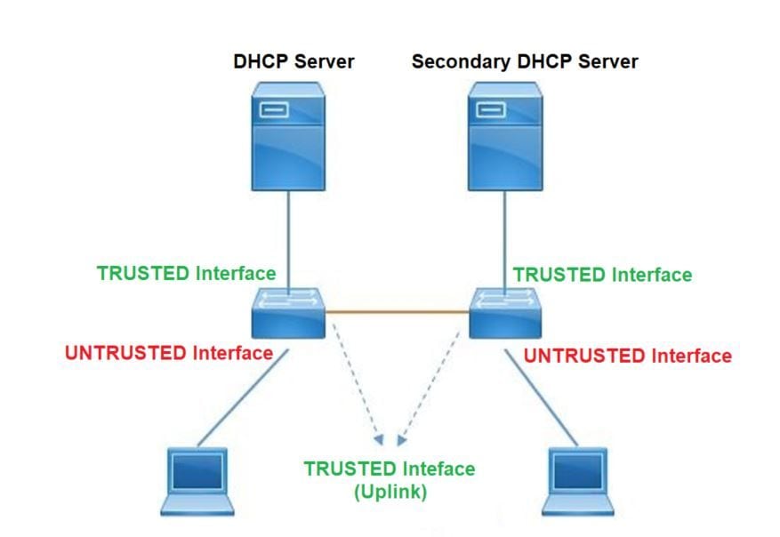 Topologia dello snooping DHCP