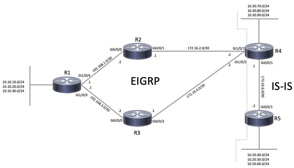 EIGRP拓扑