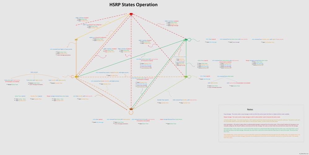 思科的10583 HSRP狀態