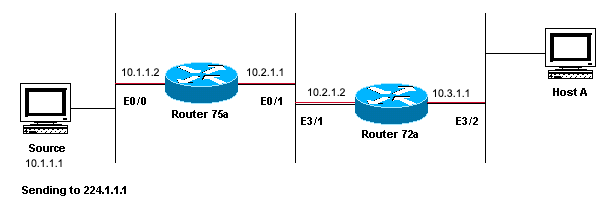 Netzwerkdiagramm - Beispiel eines Multicast-RPF-Ausfalls