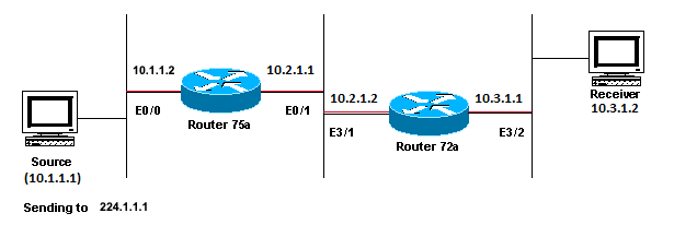 Ejemplo de Aplicaciones Multicast Diseñadas Principalmente para el Uso de LAN