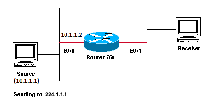 Der TTL-Grenzwert ist zu niedrig, damit der IP-Multicast-Datenverkehr den Empfänger nicht erreicht.