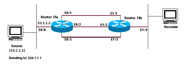 Configuración de multidifusión IP para equilibrar la carga en todas las rutas de igual coste disponibles