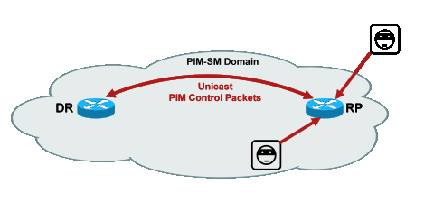 图1_PIM_unicast