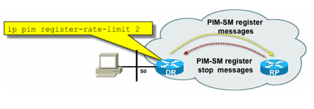 Fig8_PIMSM_RegTunnel