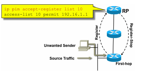 FIG17_PIMSM_Control