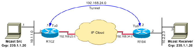 43584-mcast-over-gre-00.gif