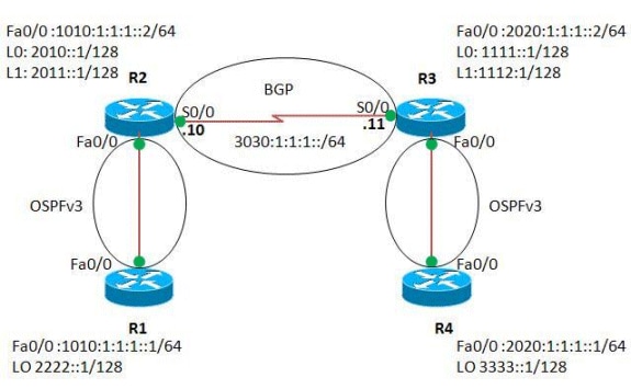 redis-ospfv3-bgp-01.gif