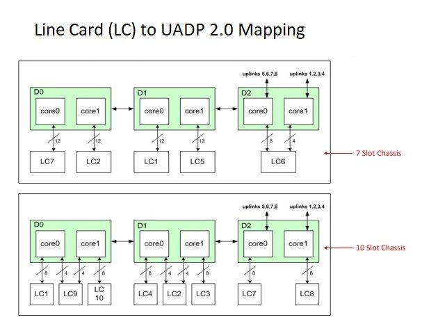 Linecard zu UADP