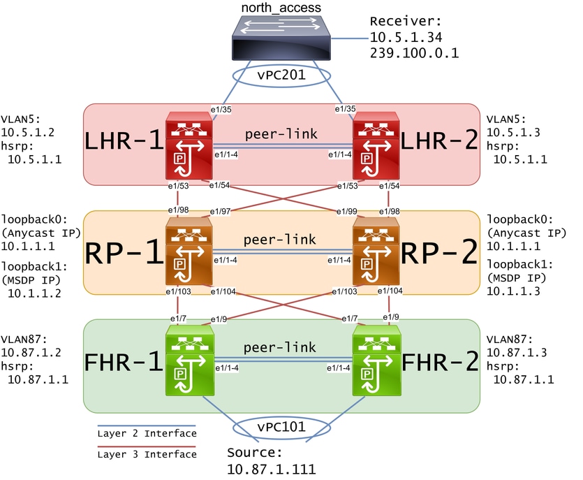 Netwerkdiagram