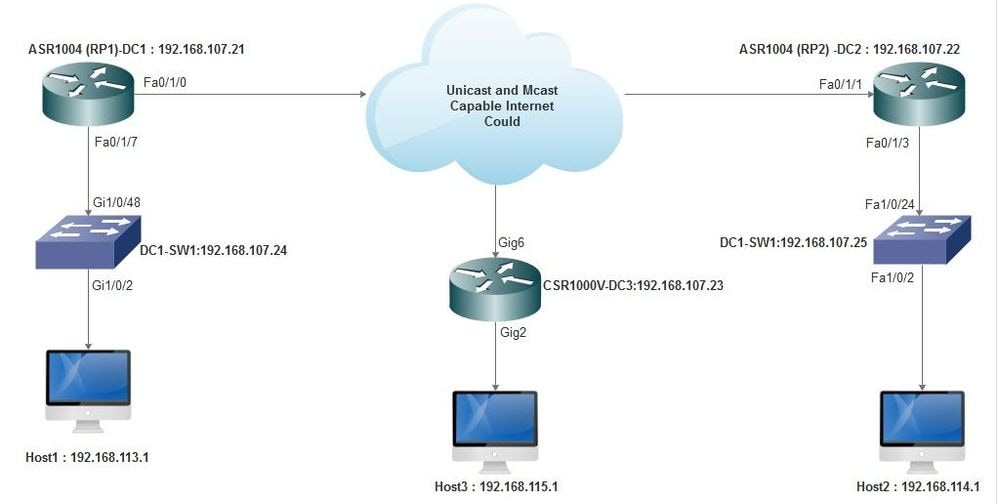 Unicast en Multicast geschikt internet