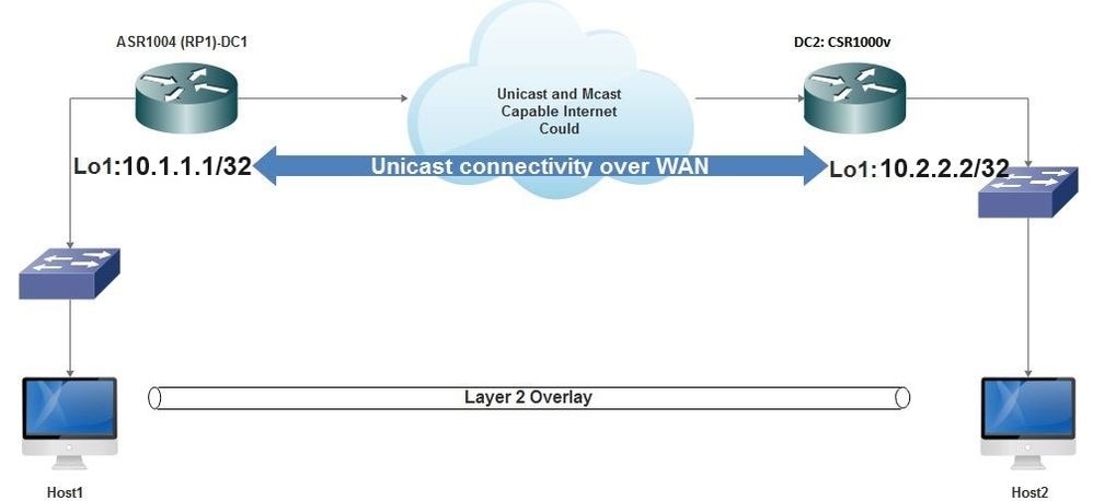 Unicast-connectiviteit via WAN