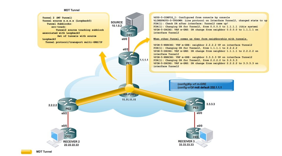 212978-next-generation-multicast-default-mdt-p-06.png