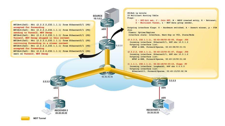 212978-next-generation-multicast-default-mdt-p-07.png