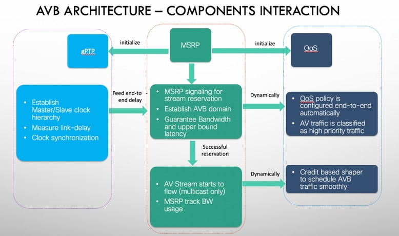 Interaction AVB