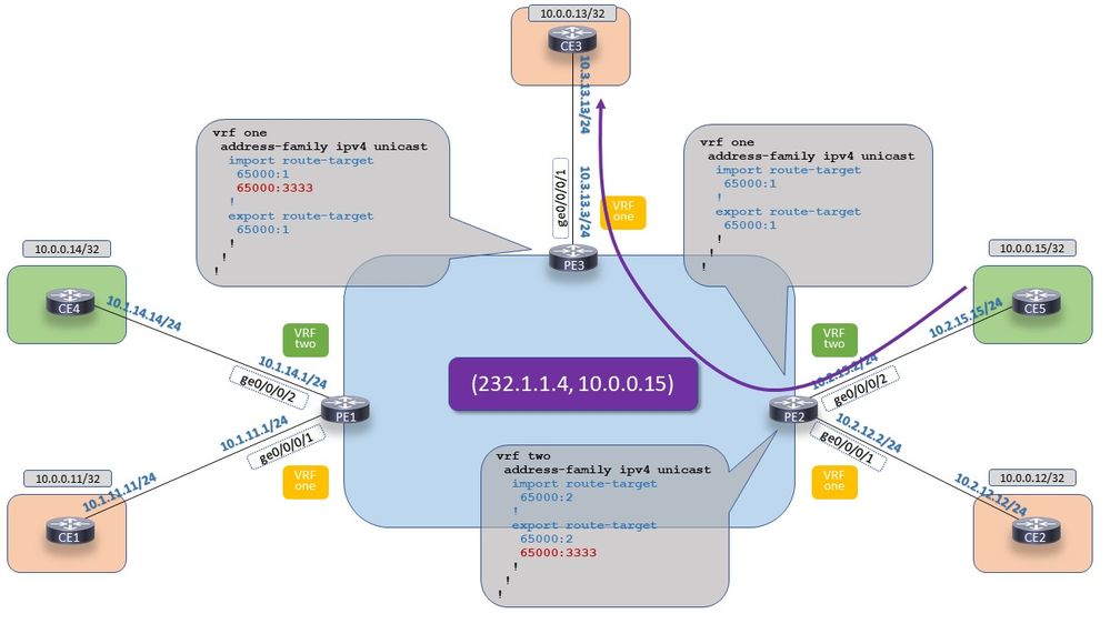 mVPN Extranet on IOS-XR: Profile 0 - Option 2. The receiver MVRF is on the source MVRF