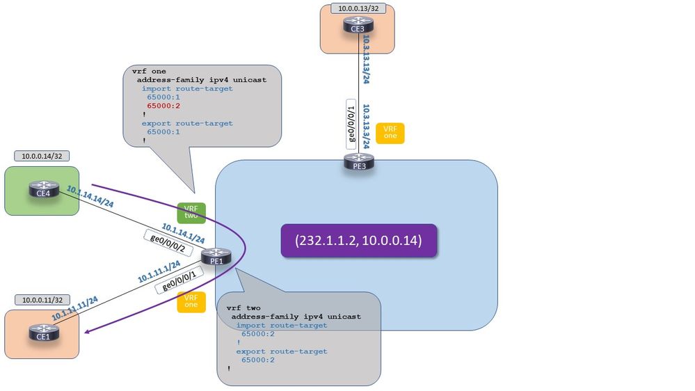 mVPN Extranet on IOS-XR: Profile 0 - Local Extranet