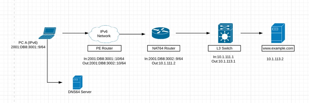 Packet Flow in Case of Stateful NAT64